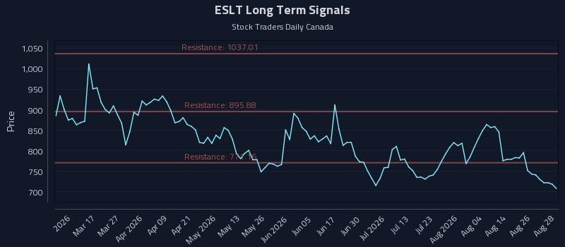 ESLT Long Term Analysis for August 31 2026 ESLT Long Term Analysis for August 31 2026