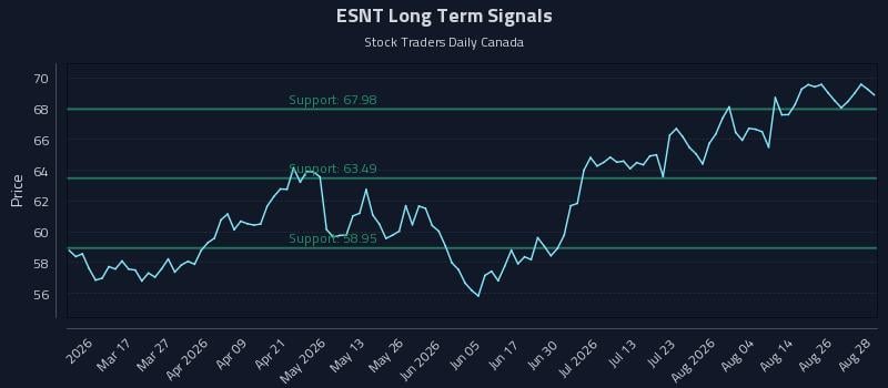 ESNT Long Term Analysis for August 31 2026 ESNT Long Term Analysis for August 31 2026