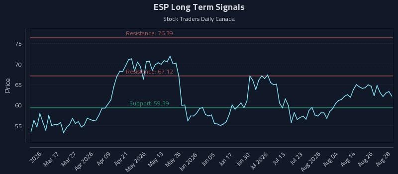 ESP Long Term Analysis for August 31 2026 ESP Long Term Analysis for August 31 2026