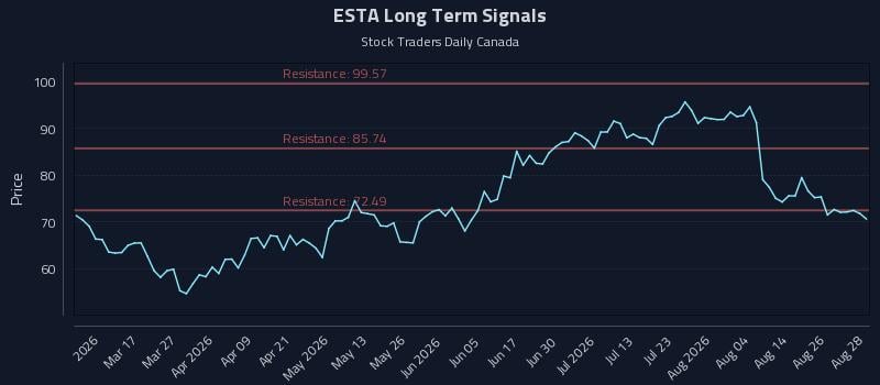 ESTA Long Term Analysis for August 31 2026 ESTA Long Term Analysis for August 31 2026