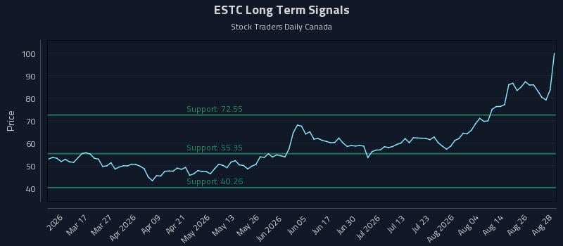 ESTC Long Term Analysis for August 31 2026