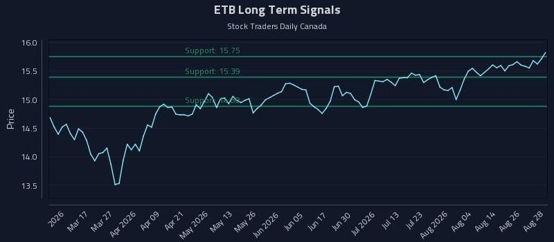 ETB Long Term Analysis for August 31 2026 ETB Long Term Analysis for August 31 2026