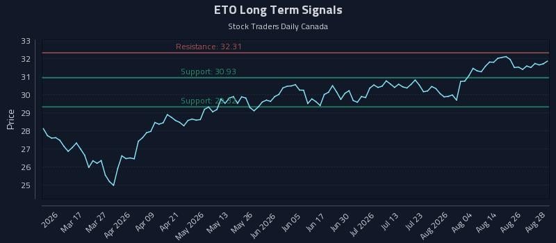 ETO Long Term Analysis for August 31 2026 ETO Long Term Analysis for August 31 2026