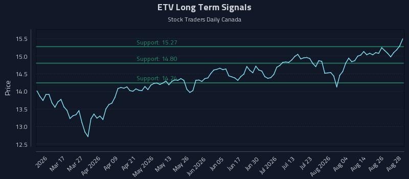 ETV Long Term Analysis for August 31 2026 ETV Long Term Analysis for August 31 2026