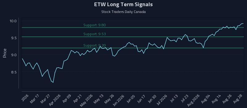 ETW Long Term Analysis for August 31 2026 ETW Long Term Analysis for August 31 2026