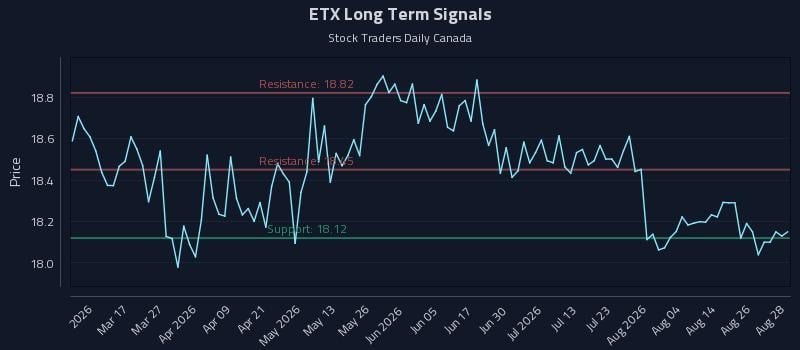 ETX Long Term Analysis for August 31 2026 ETX Long Term Analysis for August 31 2026