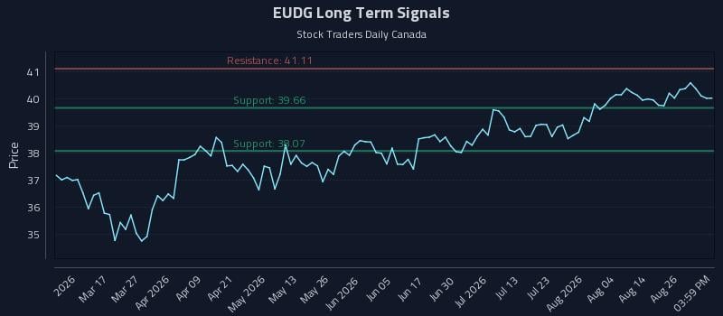 EUDG Long Term Analysis for August 31 2026 EUDG Long Term Analysis for August 31 2026