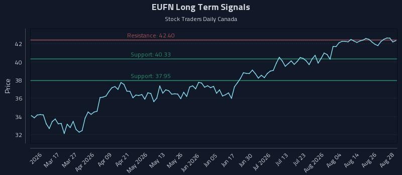 EUFN Long Term Analysis for August 31 2026 EUFN Long Term Analysis for August 31 2026