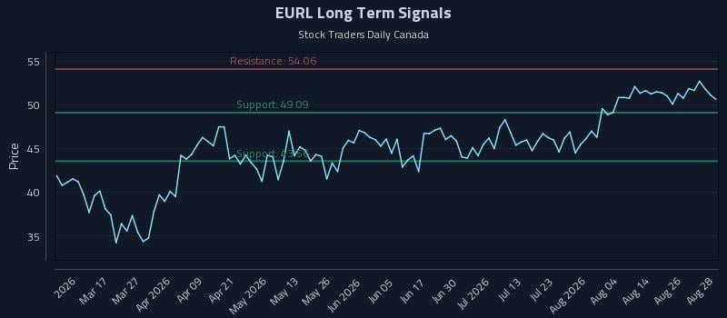 EURL Long Term Analysis for August 31 2026 EURL Long Term Analysis for August 31 2026