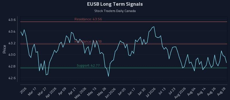 EUSB Long Term Analysis for August 31 2026 EUSB Long Term Analysis for August 31 2026