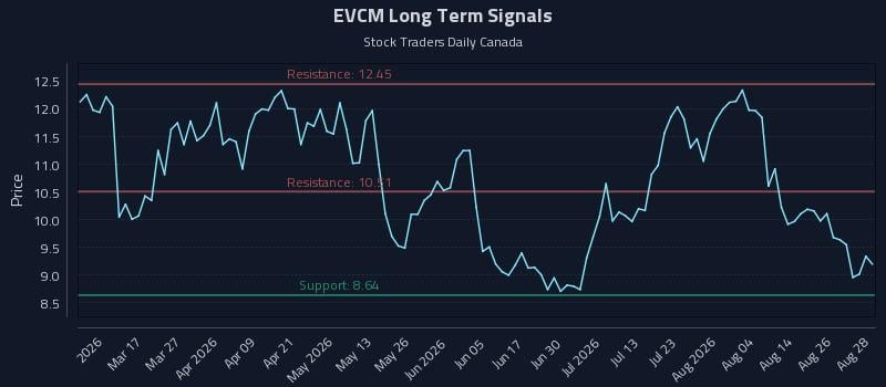 EVCM Long Term Analysis for August 31 2026 EVCM Long Term Analysis for August 31 2026