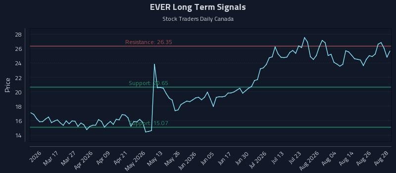 EVER Long Term Analysis for August 31 2026 EVER Long Term Analysis for August 31 2026