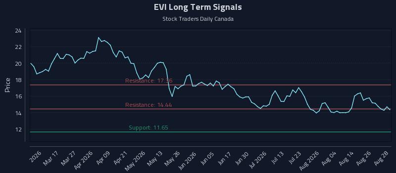 EVI Long Term Analysis for August 31 2026 EVI Long Term Analysis for August 31 2026