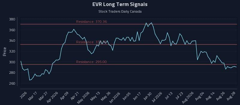 EVR Long Term Analysis for August 31 2026 EVR Long Term Analysis for August 31 2026