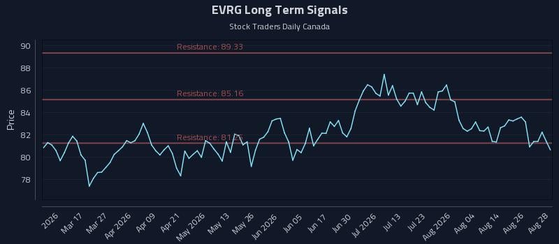 EVRG Long Term Analysis for August 31 2026 EVRG Long Term Analysis for August 31 2026