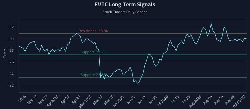 EVTC Long Term Analysis for August 31 2026 EVTC Long Term Analysis for August 31 2026
