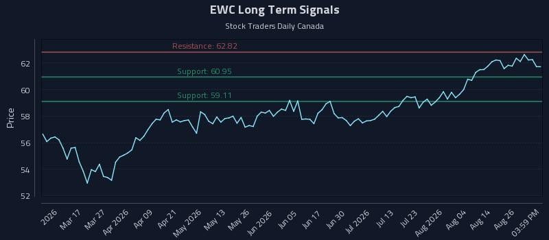 EWC Long Term Analysis for August 31 2026 EWC Long Term Analysis for August 31 2026