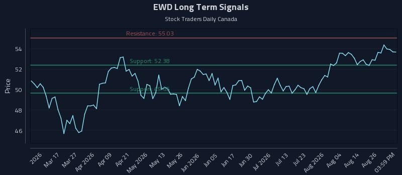 EWD Long Term Analysis for August 31 2026 EWD Long Term Analysis for August 31 2026