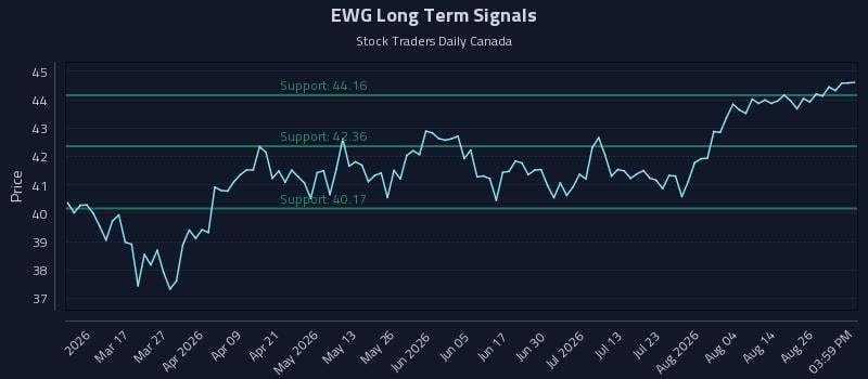 EWG Long Term Analysis for August 31 2026 EWG Long Term Analysis for August 31 2026