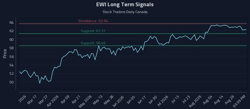 EWI Long Term Analysis for August 31 2026 EWI Long Term Analysis for August 31 2026