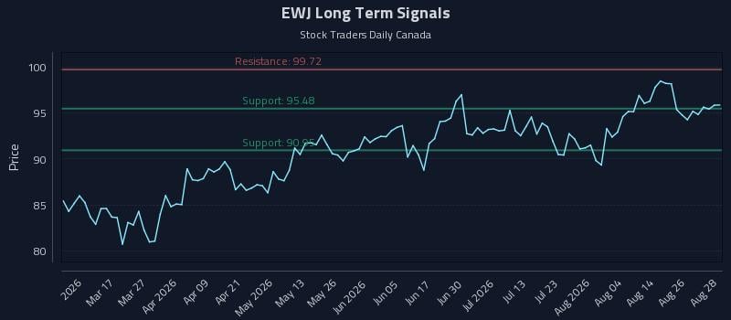 EWJ Long Term Analysis for August 31 2026