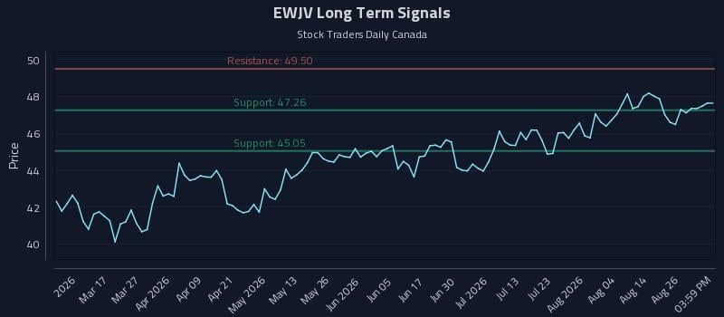 EWJV Long Term Analysis for August 31 2026 EWJV Long Term Analysis for August 31 2026