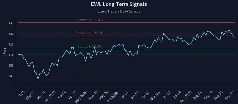 EWL Long Term Analysis for August 31 2026 EWL Long Term Analysis for August 31 2026