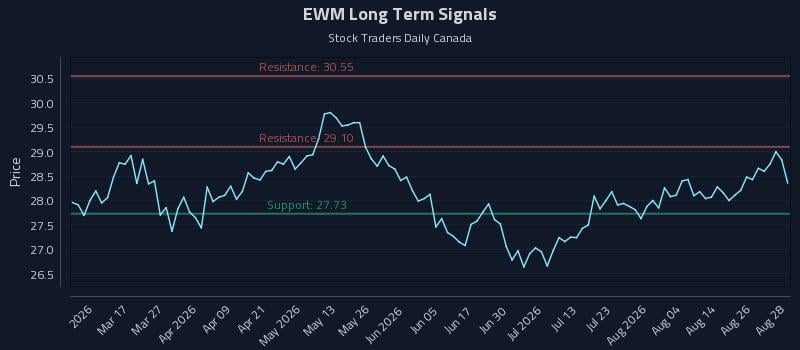 EWM Long Term Analysis for August 31 2026 EWM Long Term Analysis for August 31 2026