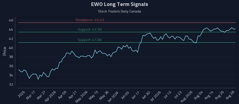 EWO Long Term Analysis for August 31 2026 EWO Long Term Analysis for August 31 2026