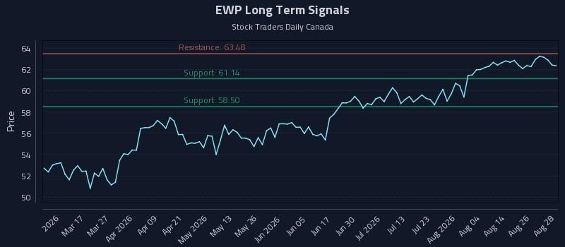 EWP Long Term Analysis for August 31 2026 EWP Long Term Analysis for August 31 2026