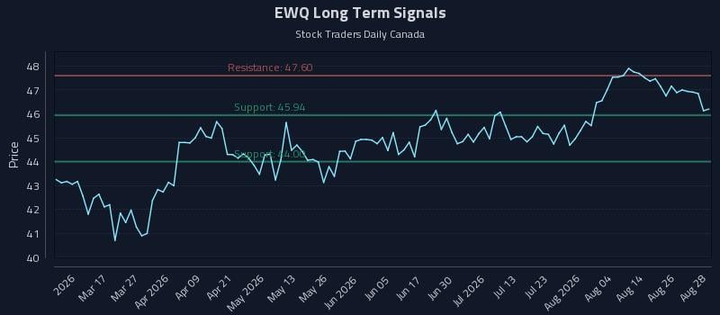 EWQ Long Term Analysis for August 31 2026 EWQ Long Term Analysis for August 31 2026