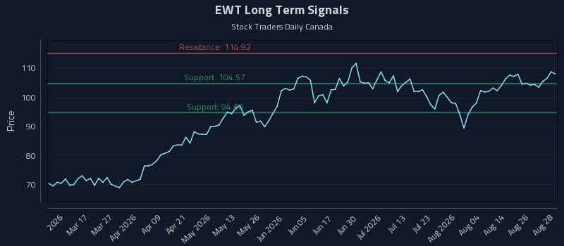 EWT Long Term Analysis for August 31 2026 EWT Long Term Analysis for August 31 2026