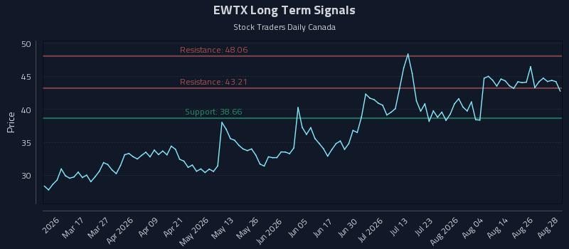 EWTX Long Term Analysis for August 31 2026