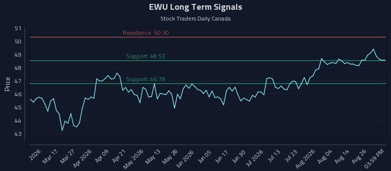EWU Long Term Analysis for August 31 2026 EWU Long Term Analysis for August 31 2026