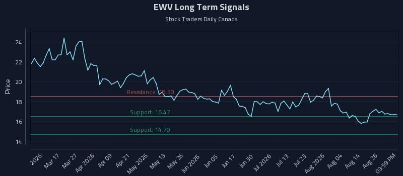 EWV Long Term Analysis for August 31 2026 EWV Long Term Analysis for August 31 2026