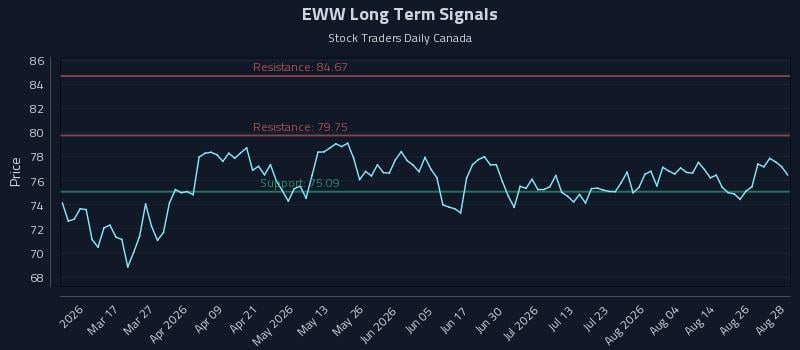 EWW Long Term Analysis for August 31 2026 EWW Long Term Analysis for August 31 2026