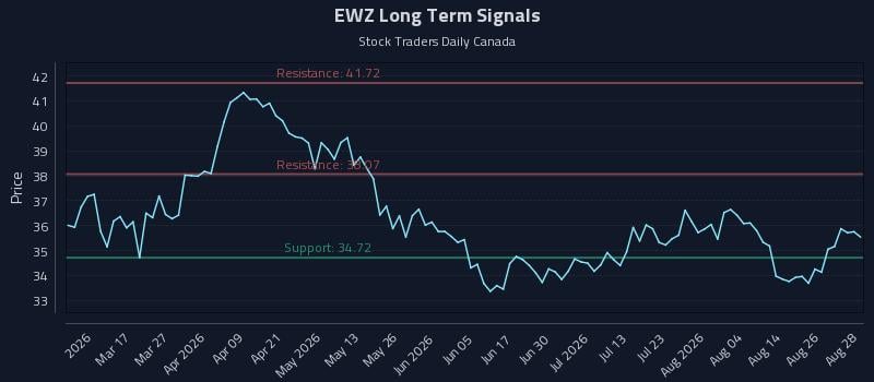 EWZ Long Term Analysis for August 31 2026 EWZ Long Term Analysis for August 31 2026