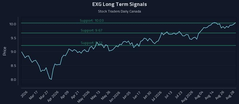 EXG Long Term Analysis for August 31 2026 EXG Long Term Analysis for August 31 2026