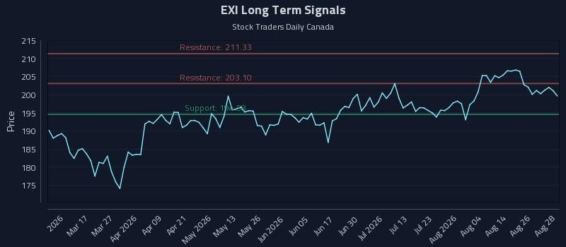EXI Long Term Analysis for August 31 2026 EXI Long Term Analysis for August 31 2026