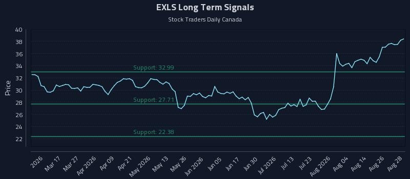 EXLS Long Term Analysis for August 31 2026 EXLS Long Term Analysis for August 31 2026