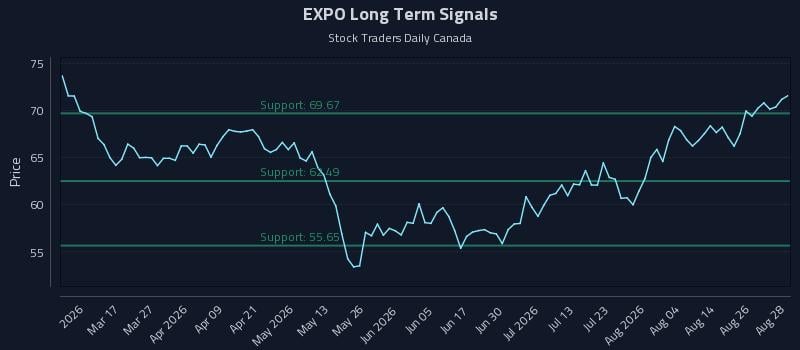 EXPO Long Term Analysis for August 31 2026 EXPO Long Term Analysis for August 31 2026