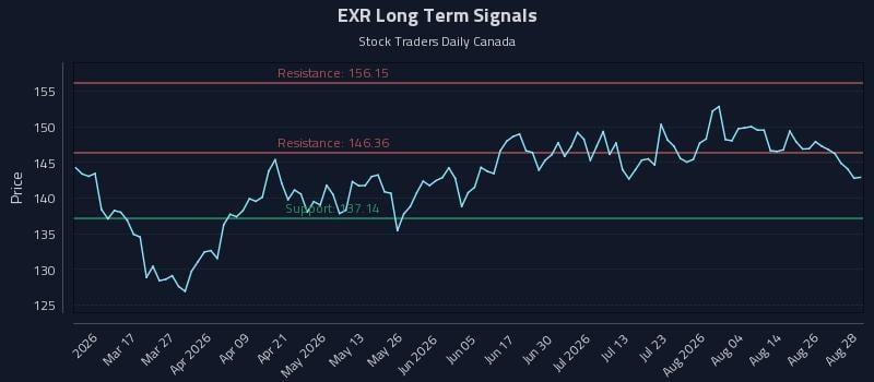 EXR Long Term Analysis for August 31 2026 EXR Long Term Analysis for August 31 2026