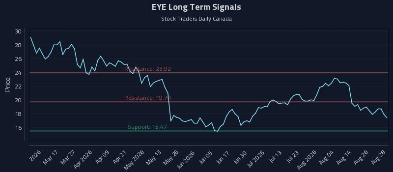EYE Long Term Analysis for August 31 2026 EYE Long Term Analysis for August 31 2026