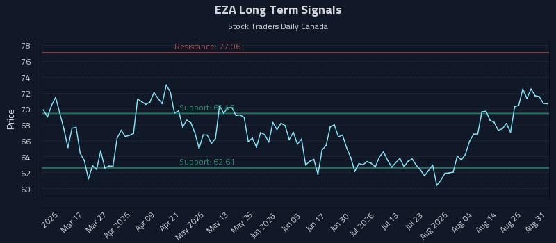 EZA Long Term Analysis for August 31 2026