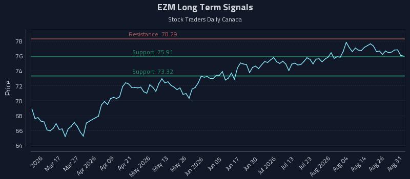 EZM Long Term Analysis for August 31 2026 EZM Long Term Analysis for August 31 2026