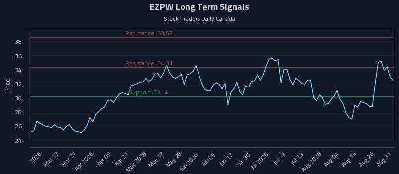 EZPW Long Term Analysis for August 31 2026 EZPW Long Term Analysis for August 31 2026