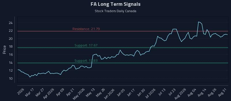 FA Long Term Analysis for August 31 2026 FA Long Term Analysis for August 31 2026