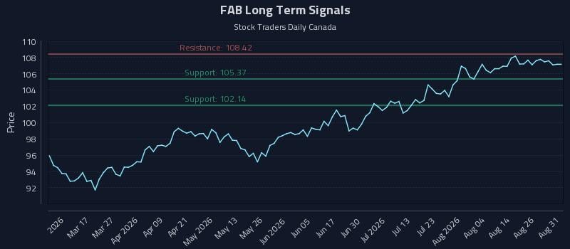 FAB Long Term Analysis for August 31 2026 FAB Long Term Analysis for August 31 2026