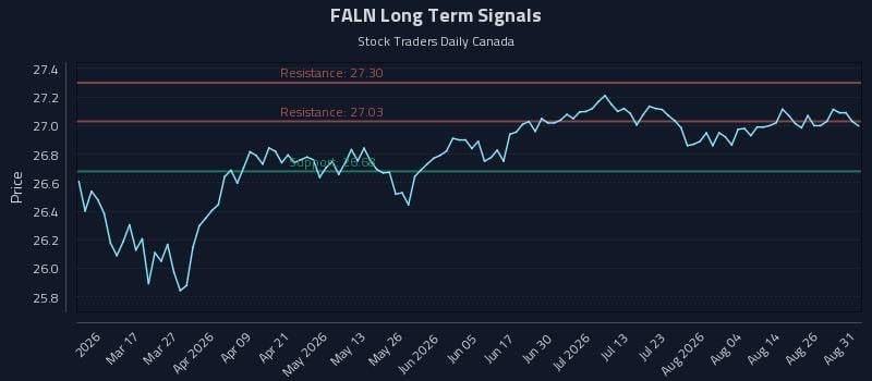 FALN Long Term Analysis for August 31 2026 FALN Long Term Analysis for August 31 2026