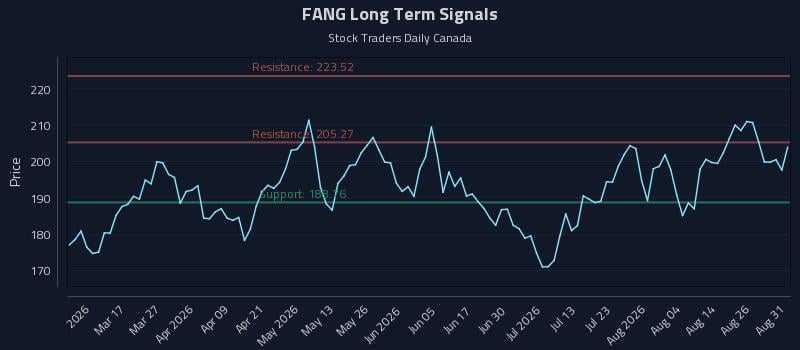 FANG Long Term Analysis for August 31 2026 FANG Long Term Analysis for August 31 2026